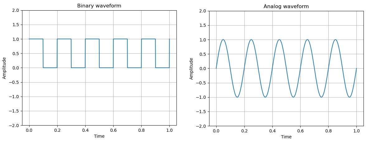 DigitalAnalogWaveforms.png